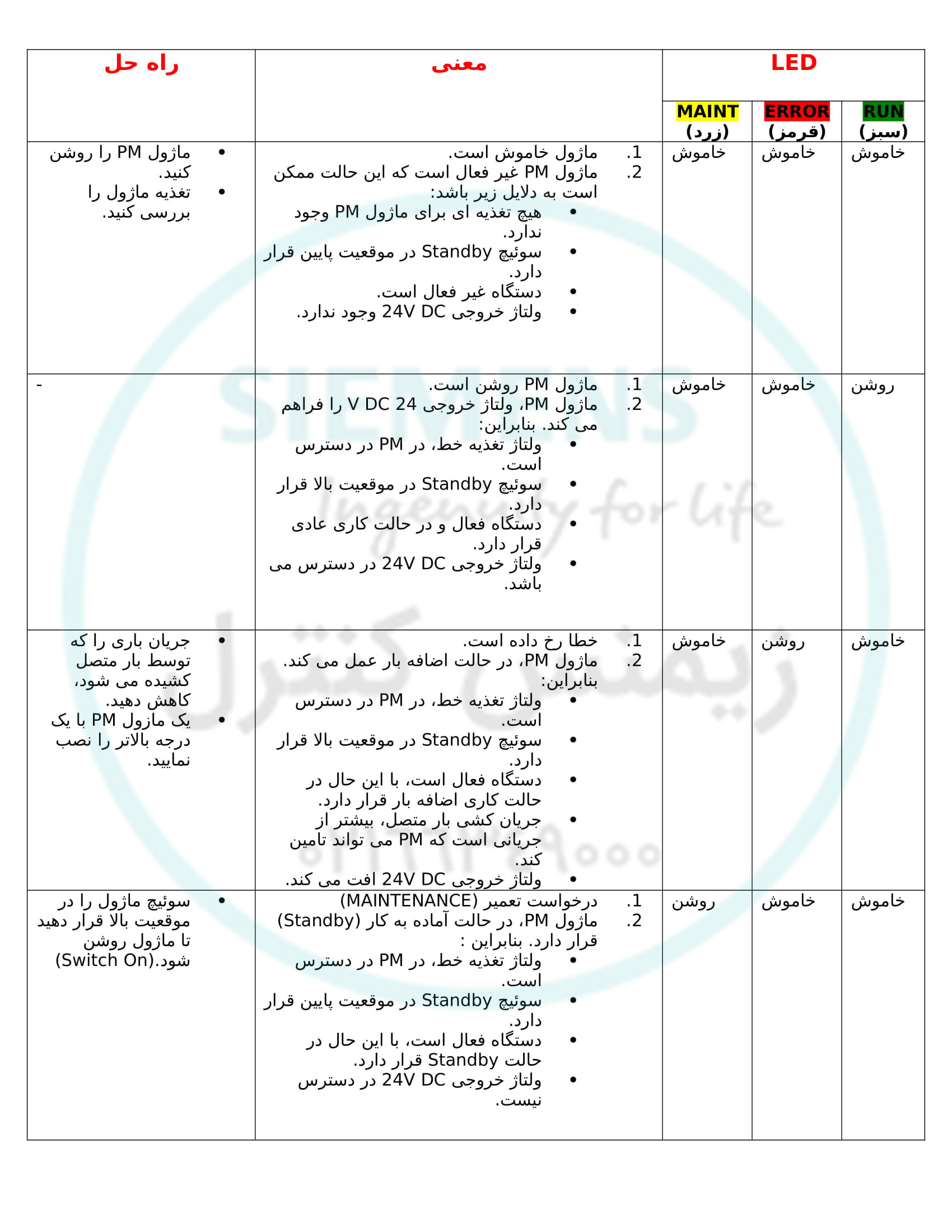 نمایندگی زیمنس - آموزش پی ال سی S7-1500 - خطایابی ماژول PM