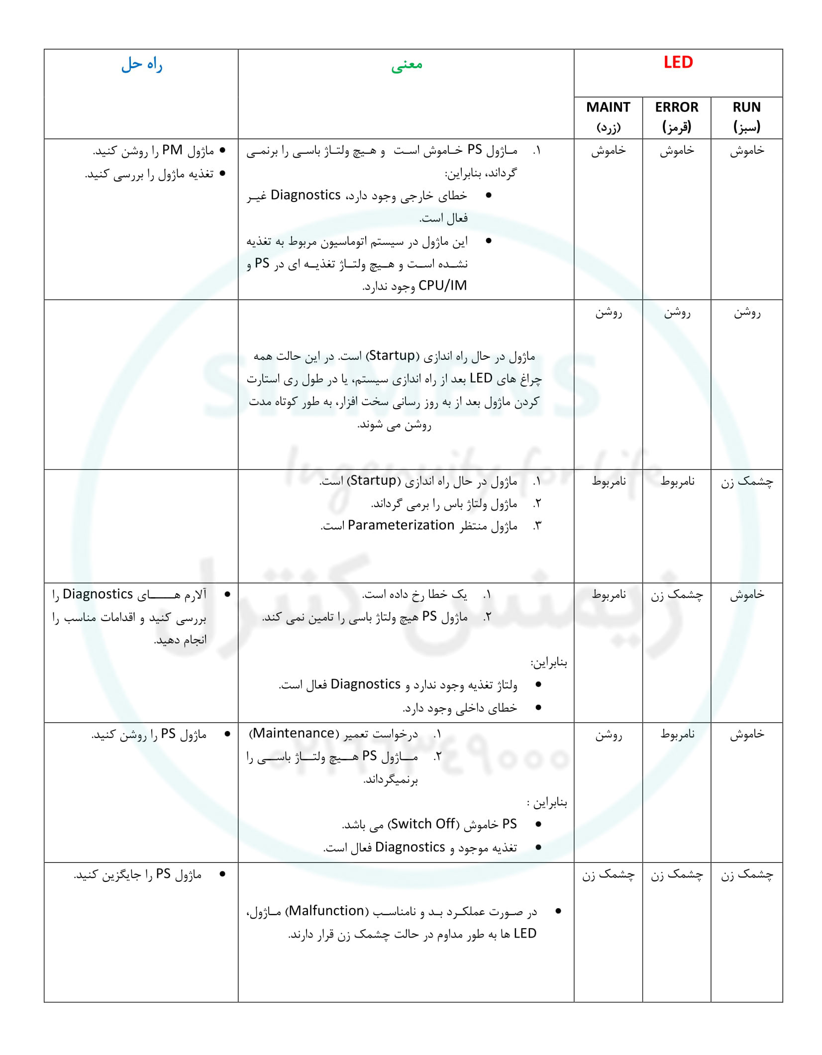 نمایندگی زیمنس - آموزش پی ال سی 1500 - خطا یابی ماژول PS