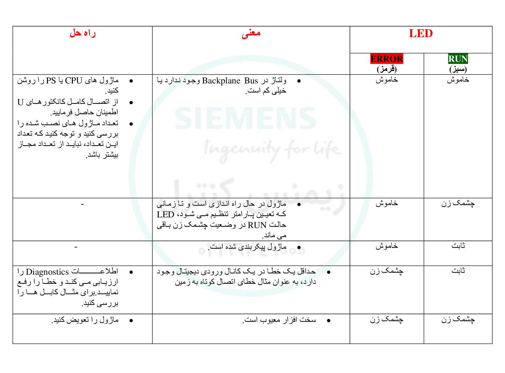 نمایندگی زیمنس ایران - عیب یابی مازول I/O