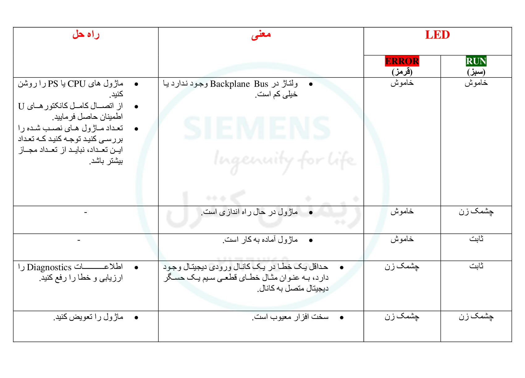 خطا یابی ماژول ورودی دیجیتال - نمایندگی زیمنس