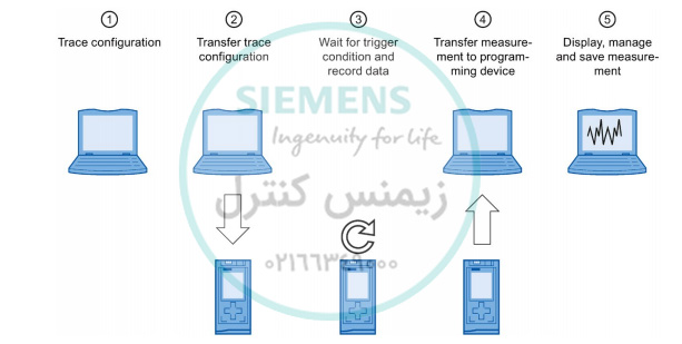 نمایندگی زیمنس - آموزش رایگان PLC - قابلیت TRACE
