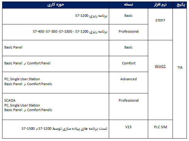 نمایندگی زیمنس - آموزش نرم افزار تیاپورتال - طراحی نرم افزار ذر پکیج