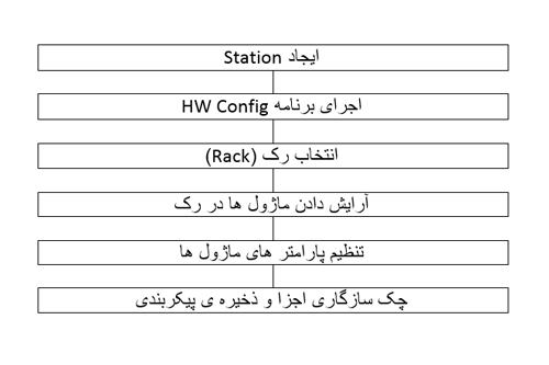 HW Config ابزار پیکر بندی سخت افزار زیمنس