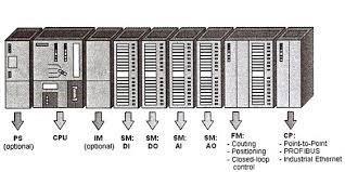 بخش های مختلف استاندارد IEC1131 در اتوماسیون صنعتی