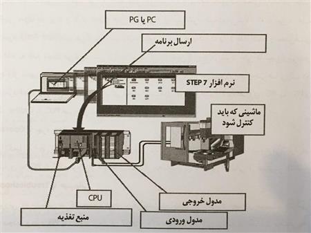 جایگاه step7 در سیستم کنترل زیمنس