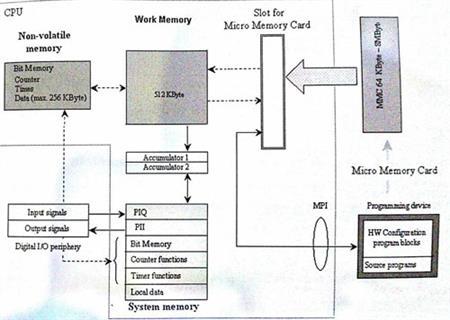 Work Memory یا همان مموری در اتوماسیون صنعتی زیمنس