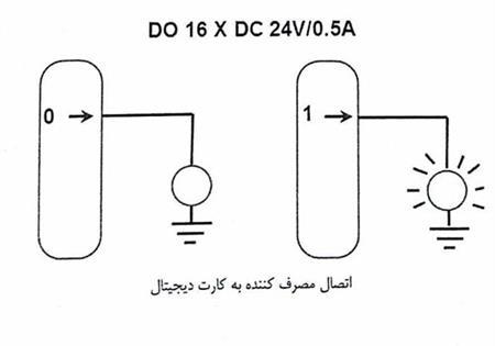 پارامترهای مهم در کارتهای خانواده اتوماسیون صنعتی زیمنس