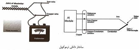 سیگنال های مختلف آنالوگ زیمنس