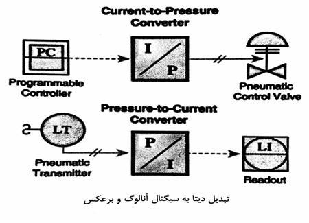 نحوه ی خواندن سیگنال های آنالوگ در اتوماسیون صنعتی زیمنس