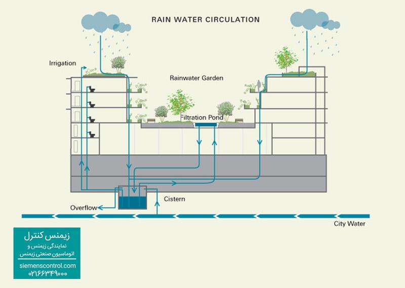 نمایندگی زیمنس: تمرین دوم، اتوماسیون صنعتی و استفاده از آب باران در ساختمان 
